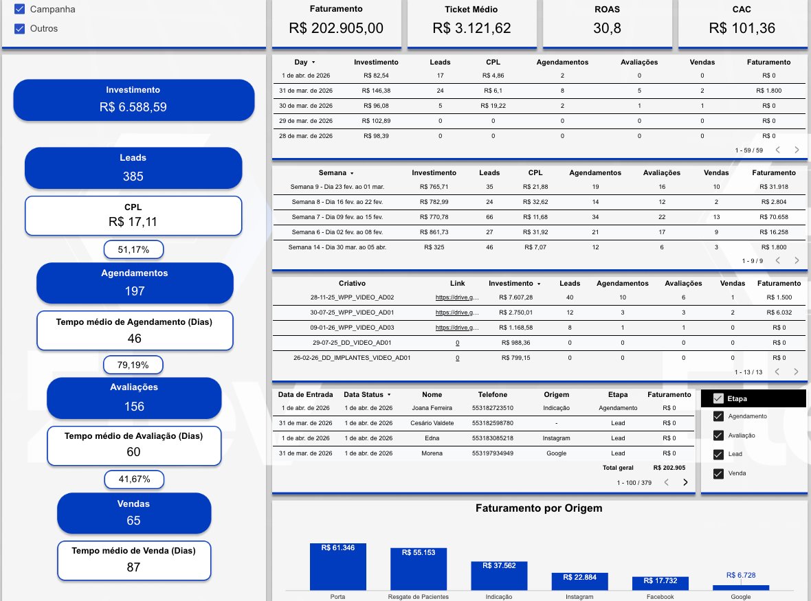 Dashboard de relatórios Elev